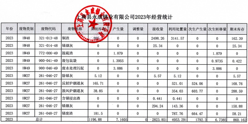 上高縣永成銻業有限公司2023年經營統計