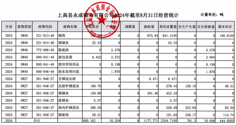 上高縣永成銻業有限公司2024年截至8月